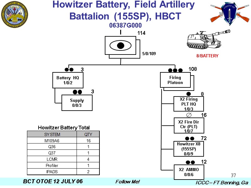 37 I Firing Platoon X2 Firing PLT HQ 1/0/3 Howitzer X8 (155SP) 0/0/9 X2